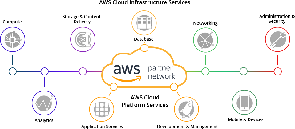 AWS Cloud Migration Services Pune, Bangalore, Delhi