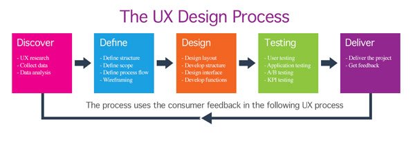 UX Design Services in Pune, Bangalore, Delhi